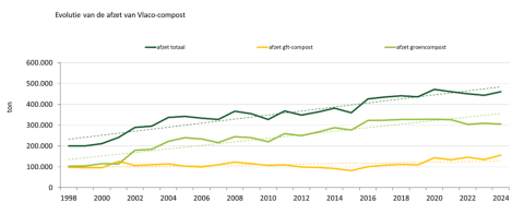 offset of compost throughout the years