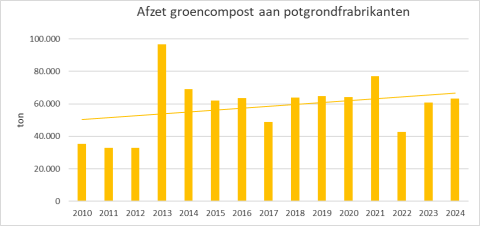 offset compost to substrate market