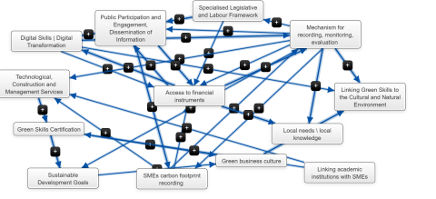 Fuzzy Cognitive Map from meeting in Greece