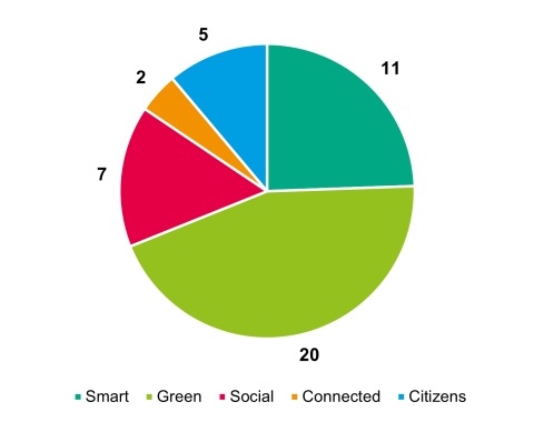 Number of pilot actions per topic Number of pilot actions per topic