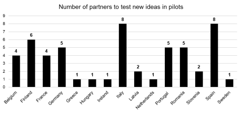Project partners implementing pilot actions by country
