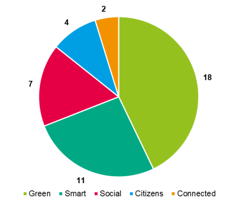 Pilot actions approved for the first call projects