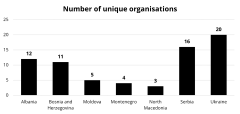 Bar chart with numbers of organisations per new country in the restricted call Bar chart with numbers of organisations per new country in the restricted call