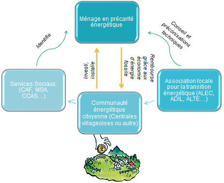 scheem for third financing RES equipment for houseold in energy poverty schemaaction pilote CEE powerty