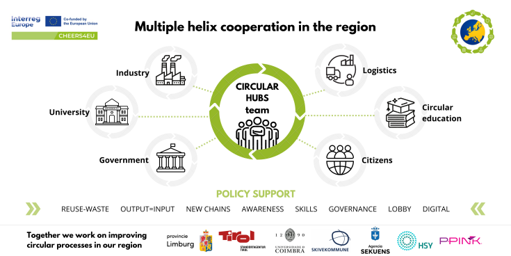 Multiple Helix Cooperation various stakeholders of a circular hub