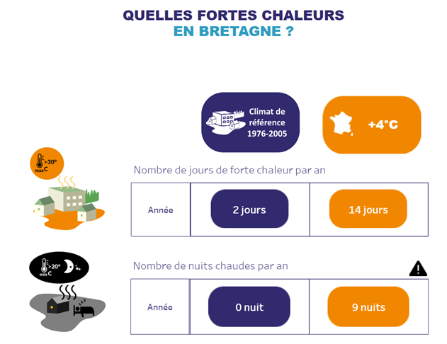 Projected heat extremes in Brittany under +4°C scenario Infographic showing projected increase in hot days and warm nights in Brittany with +4°C warming: from 2 to 14 hot days per year, and from 0 to 9 warm nights.