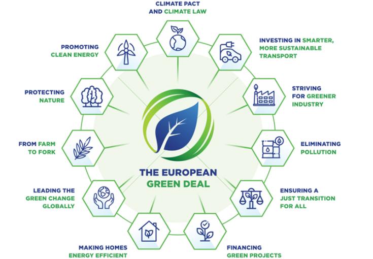 A chart showing different aspects of the EU Green Deal