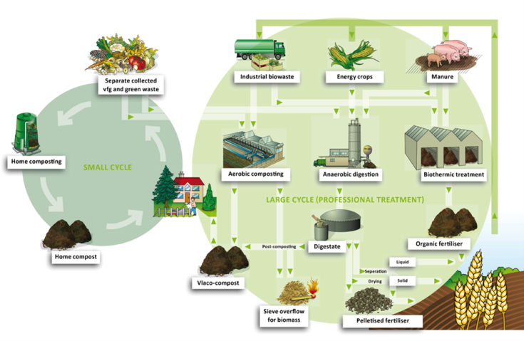 A picture of the recycling circle of region of Flanders