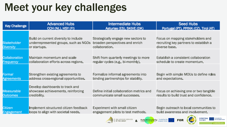 Key Challenges Multiple Helix Cooperation