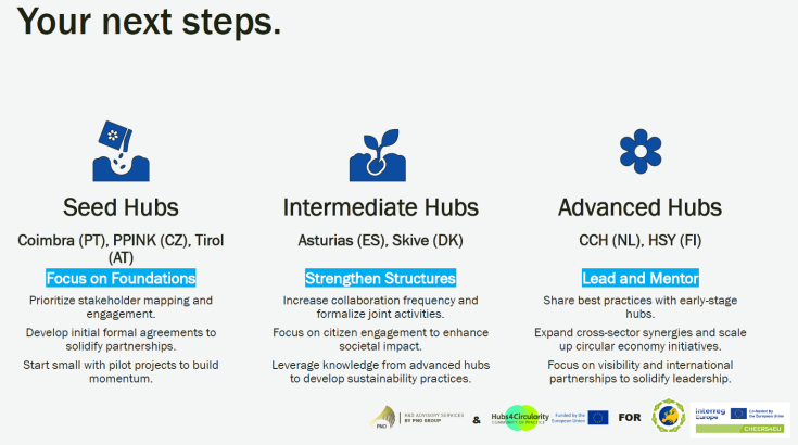 Next steps Multiple Helix Cooperation