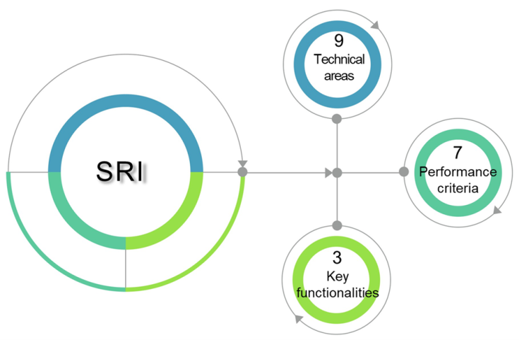 SRI-ENACT project