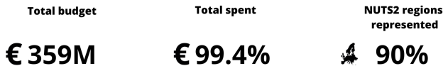 Numbers showing the total budget, total spend and percentage of NUTS2 regions involved in the 2014-2020 programme.