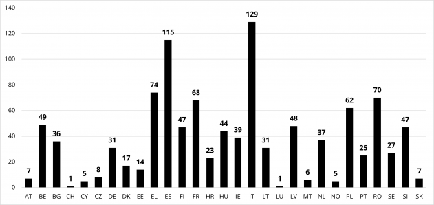 Bar chart with number of applicants in call 1 by country Bar chart with number of applicants in call 1 by country
