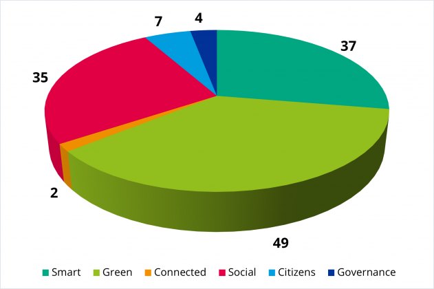 Pie chart with number of applications by topic in call 1