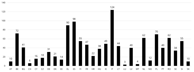 Bar chart with numbers of applications per country in the second call Bar chart with numbers of applications per country in the second call