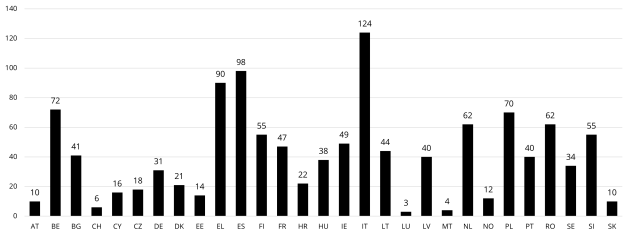 Bar chart with numbers of applications per country in the second call