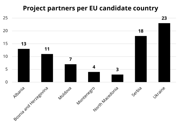 Number of project partners from EU candidate countries joining running projects Number of project partners from EU candidate countries joining running projects