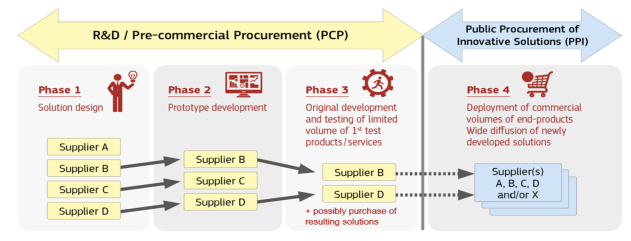 Graph of Pre-commercial procurement Graph of Pre-commercial procurement