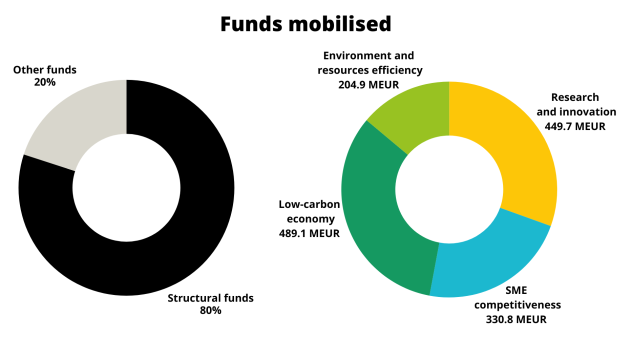 The amount of funds our projects mobilised by type of fund and by topic