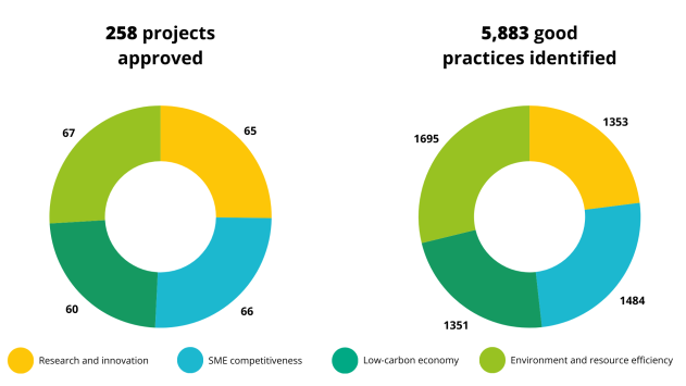 Key numbers showing the number of projects in each topic and the number of good practices they identified during the 2014-2020 programme