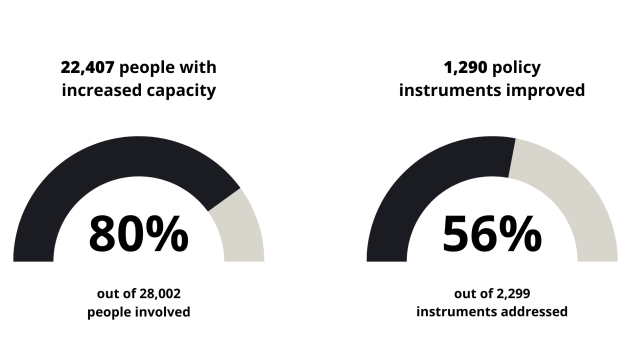 Key statistics showing the number of people with increased capacity and improved policies during the 2014-2020 programme