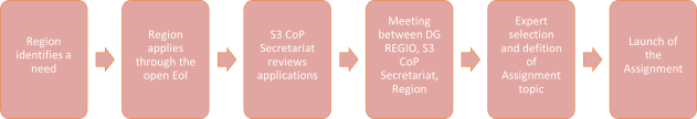S3 CoP process Progress chart of application process