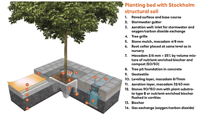 Stockholm model planting bed