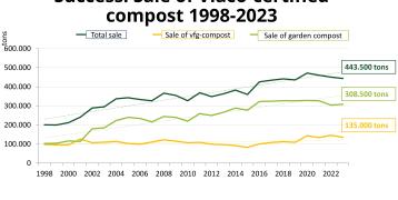 evolution of compost sales in Flanders