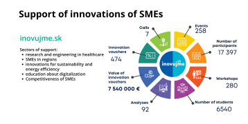 inovujme.sk - support of innovations of SMEs. Graphic summary of project results.