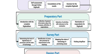 The proces of DigiAudit of National Centre for Industry 4.0