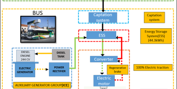 Functioning of the eBus of Line 9 in Pamplona