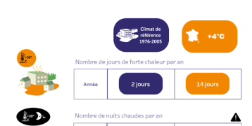 Infographic showing projected increase in hot days and warm nights in Brittany with +4°C warming: from 2 to 14 hot days per year, and from 0 to 9 warm nights.