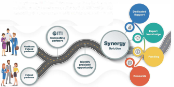 Synergy Overview of Supports from InterTradeIreland