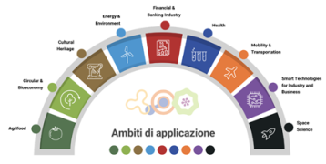 A semicircle divided into 9 colored parts, each with a different design inside that indicates a specific sector: agrifood, circular & bioeconomy, cultural heritage, energy & environment, financial & banking industry, health, mobility & transportation, smart technologies for industry and business, space science.