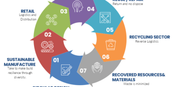 Sustainability Management and Circular Economy