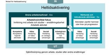 Model for Arena Arbetsmarknad, Linköping Municipality