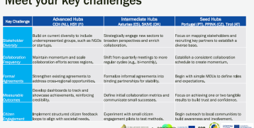 Key Challenges Multiple Helix Cooperation